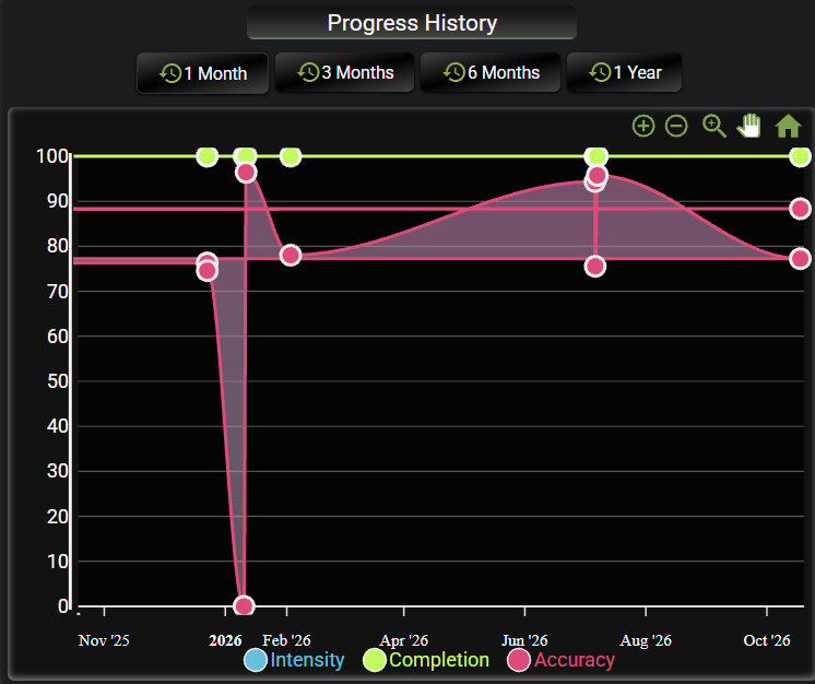 Progress history chart from a sample workout summary with 1, 3, 6 month and 1 year ranges